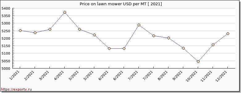 lawn mower price per year