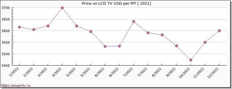 LCD TV price per year