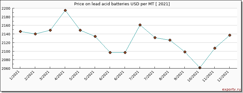 lead acid batteries price per year