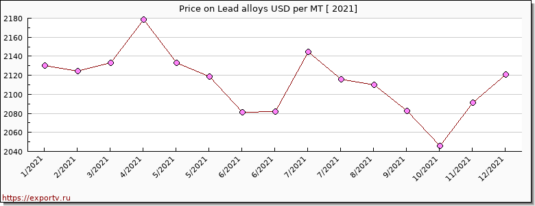 Lead alloys price per year