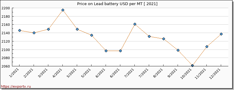 Lead battery price per year