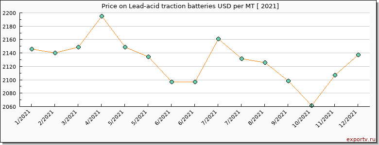 Lead-acid traction batteries price per year