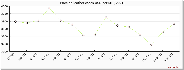 leather cases price per year