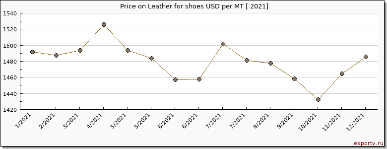 Leather for shoes price per year