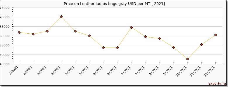 Leather ladies bags gray price per year