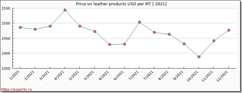 leather products price per year