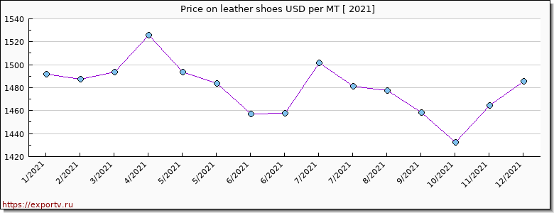 leather shoes price per year