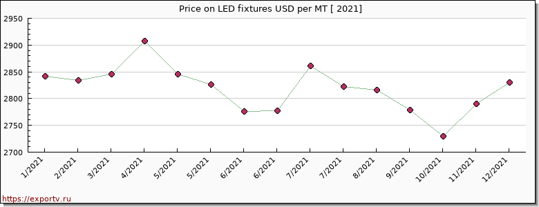LED fixtures price per year