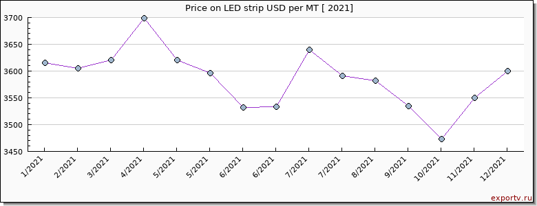 LED strip price per year