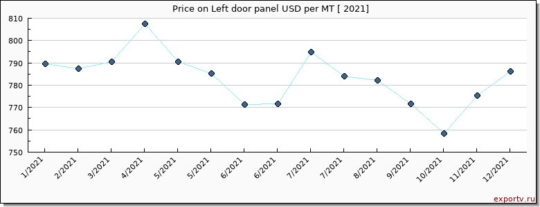 Left door panel price per year