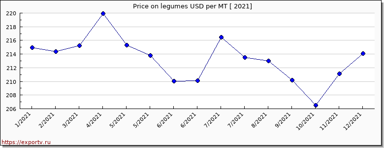 legumes price per year