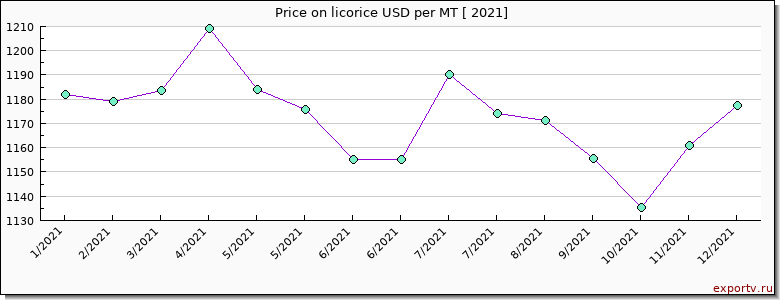 licorice price per year