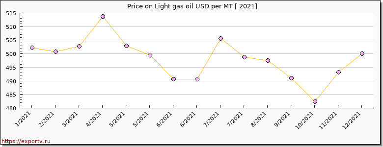 Light gas oil price per year