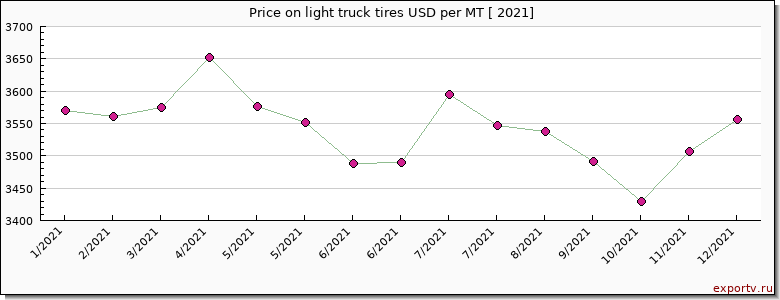 light truck tires price per year