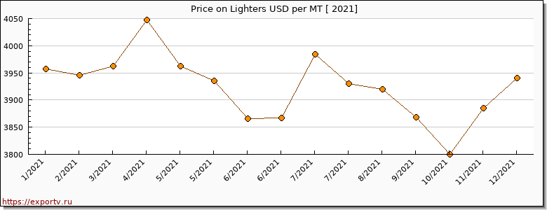 Lighters price per year