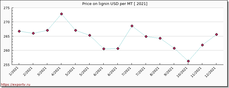 lignin price per year