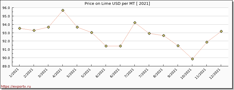 Lime price per year