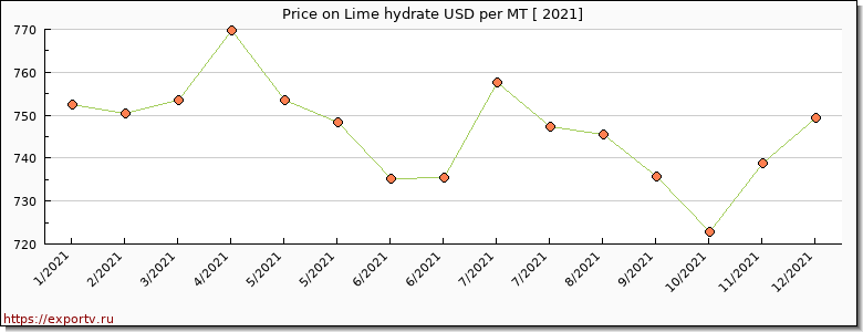 Lime hydrate price per year