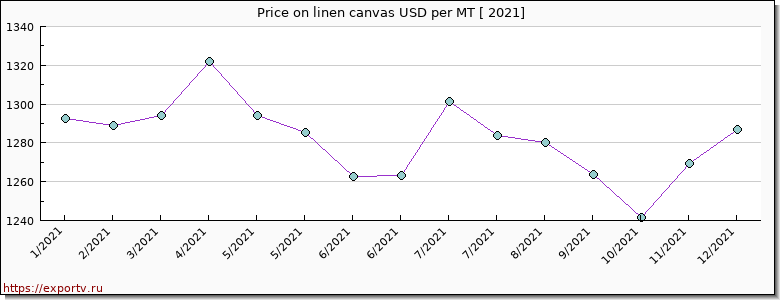 linen canvas price per year
