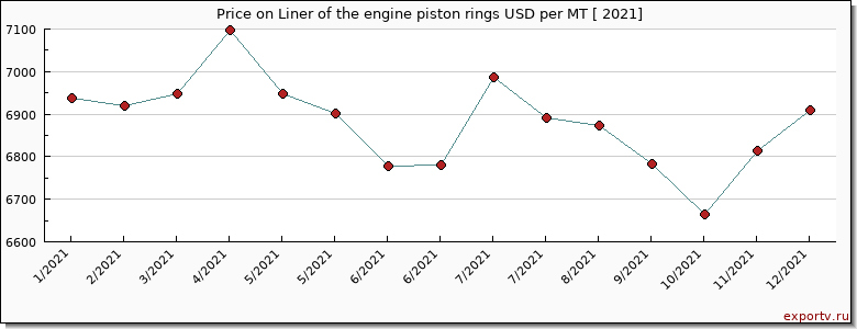 Liner of the engine piston rings price per year