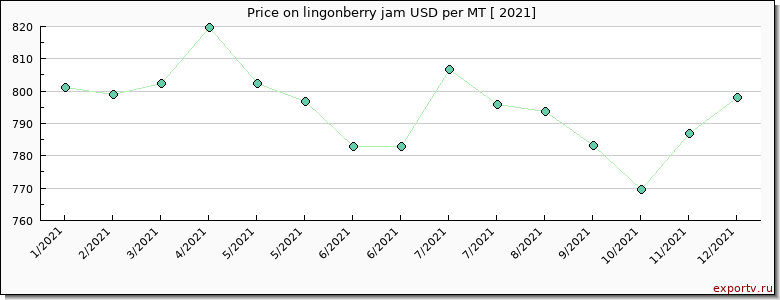 lingonberry jam price per year