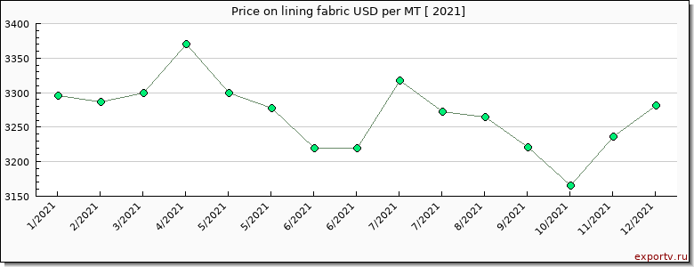 lining fabric price per year