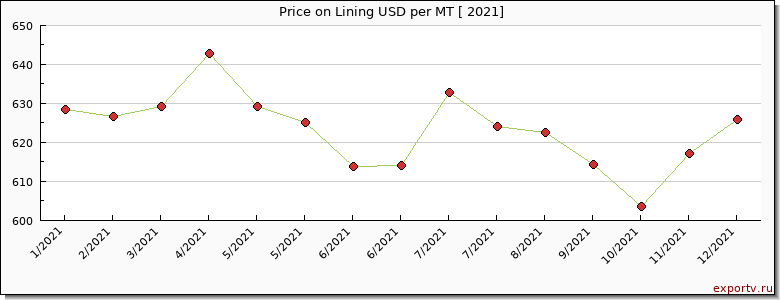 Lining price per year