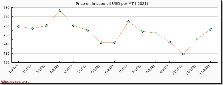 linseed oil price per year