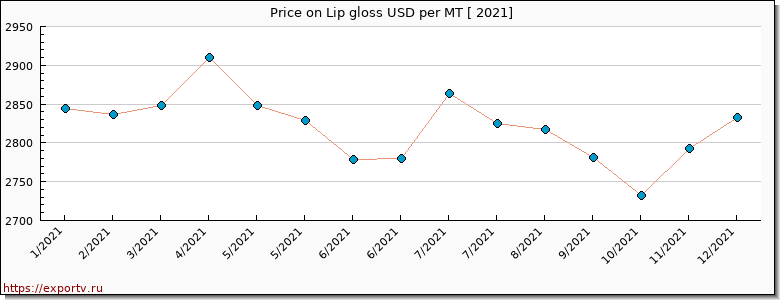 Lip gloss price per year