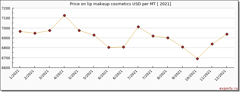 lip makeup cosmetics price per year