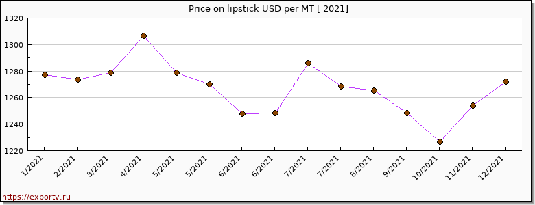 lipstick price per year