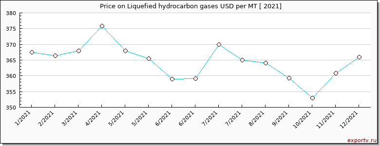 Liquefied hydrocarbon gases price per year
