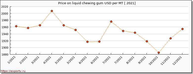 liquid chewing gum price per year