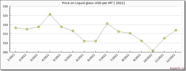 Liquid glass price per year