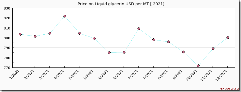Liquid glycerin price per year