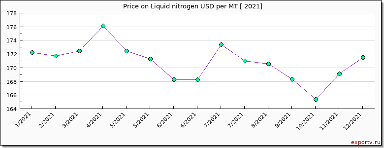 Liquid nitrogen price per year