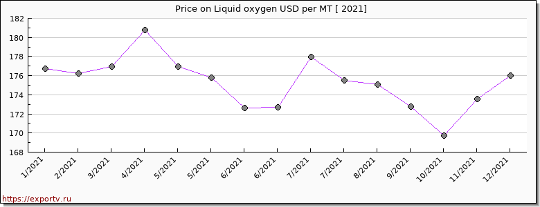 Liquid oxygen price per year