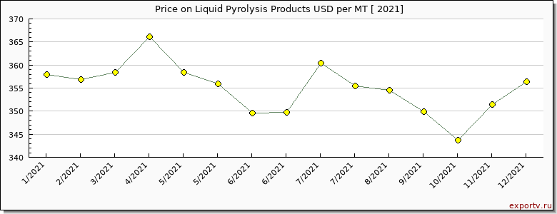 Liquid Pyrolysis Products price per year