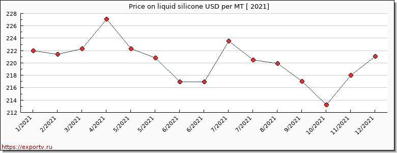 liquid silicone price per year
