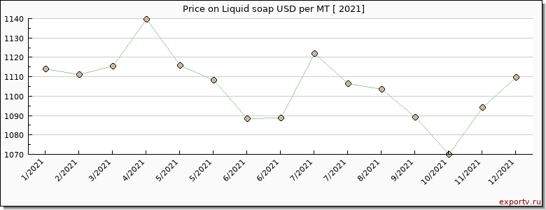 Liquid soap price per year
