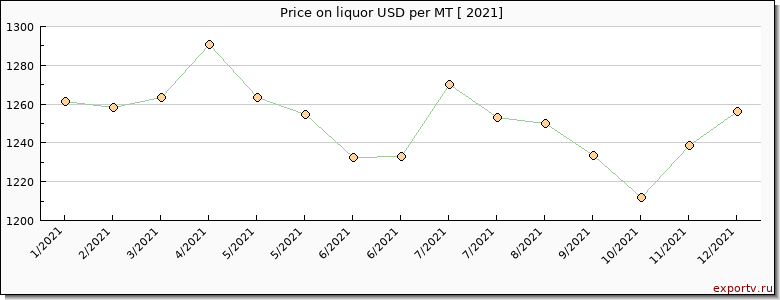 liquor price per year