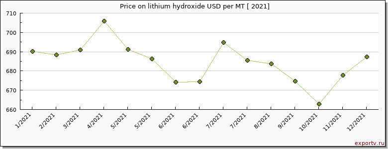 lithium hydroxide price per year