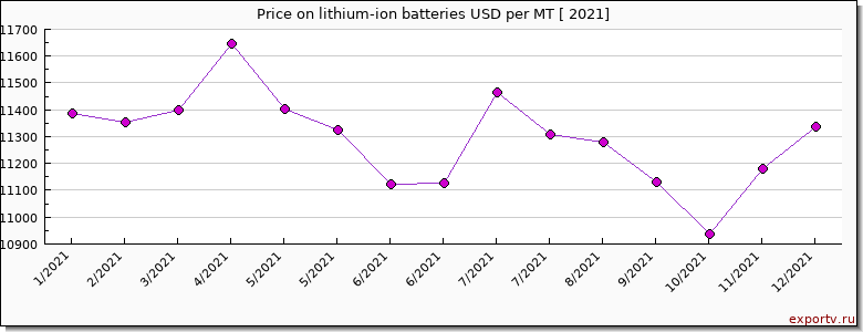lithium-ion batteries price per year