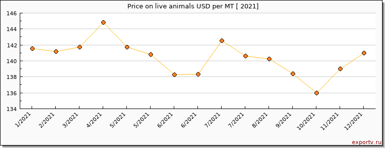 live animals price per year