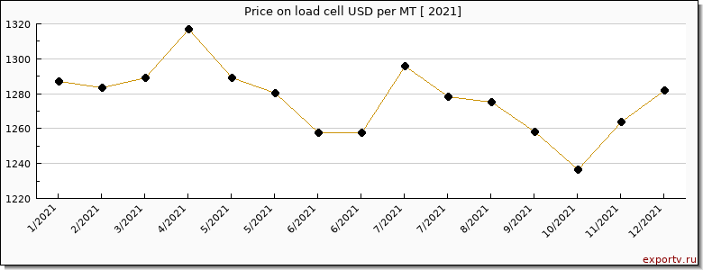 load cell price per year