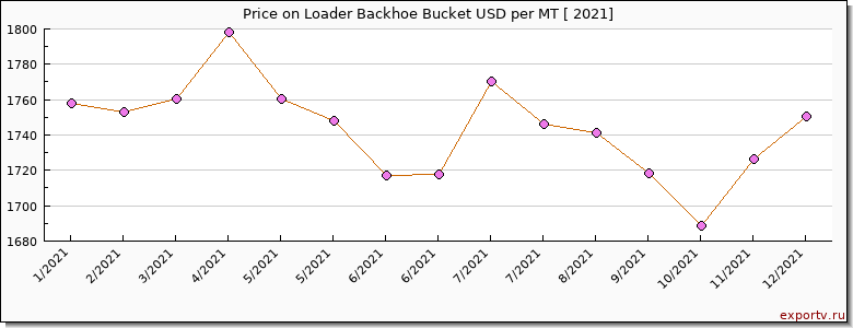 Loader Backhoe Bucket price per year