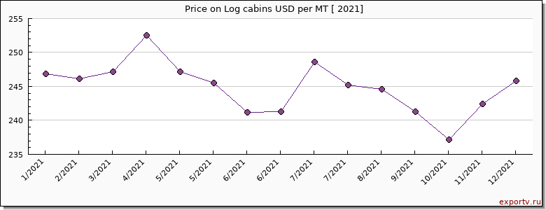 Log cabins price per year