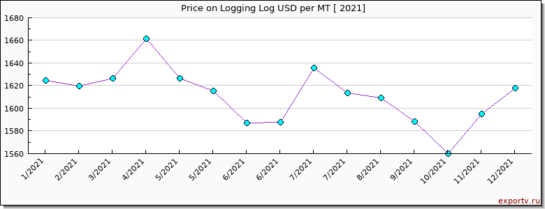 Logging Log price per year