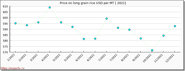 long grain rice price per year