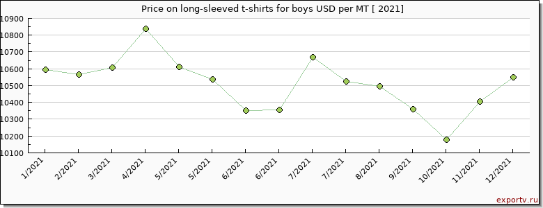 long-sleeved t-shirts for boys price per year